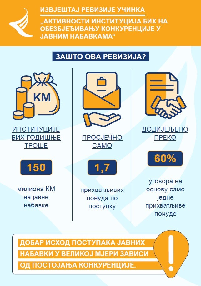 Активности институција БиХ на осигурању конкуренције у јавним набавкама