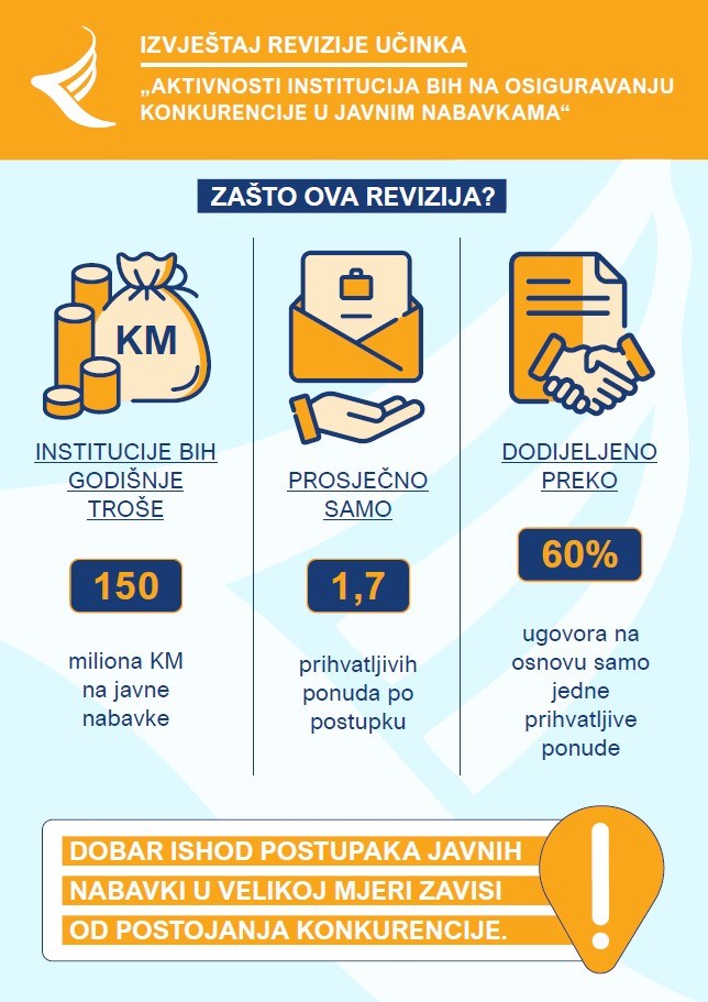 Aktivnosti institucija BiH na osiguranju konkurencije u javnim nabavama