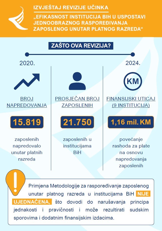 Efikasnost institucija BiH u uspostavi jednoobraznog raspoređivanja uposlenog unutar platnog razreda