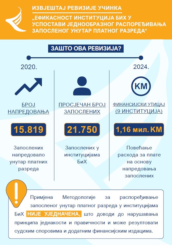 Ефикасност институција БиХ у успостави једнообразног распоређивања запосленог унутар платног разреда