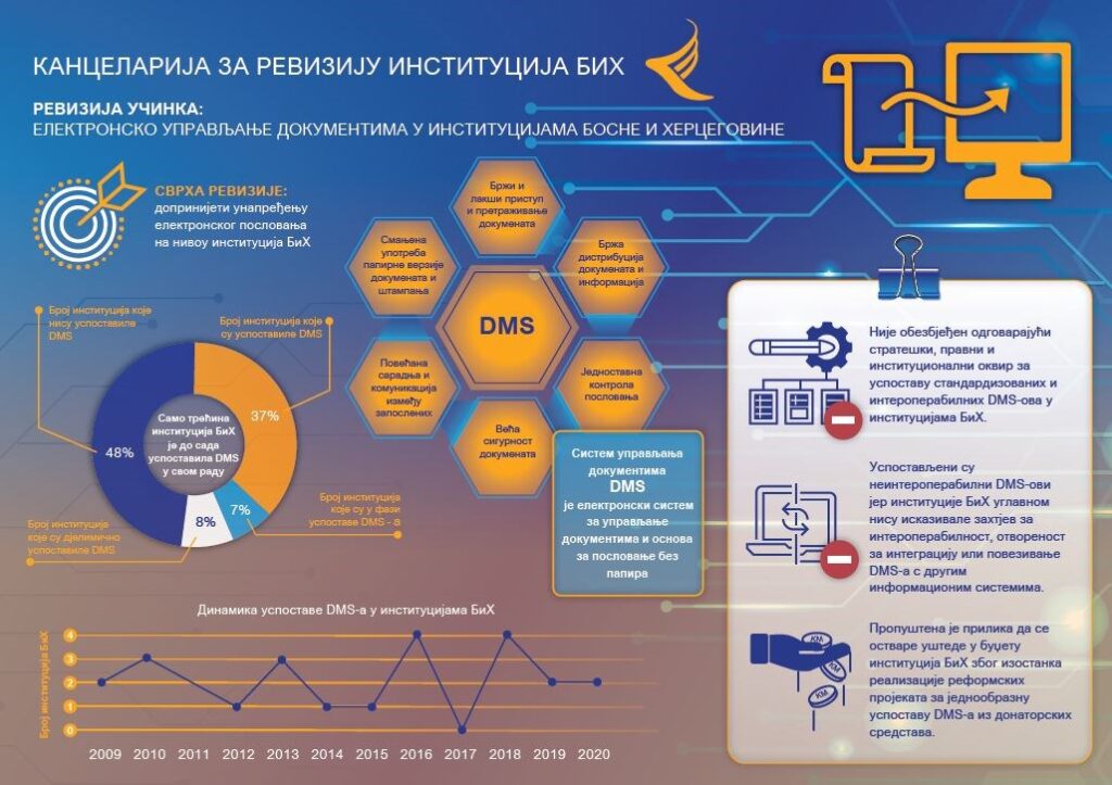 Електронско управљање документима у институцијама БиХ