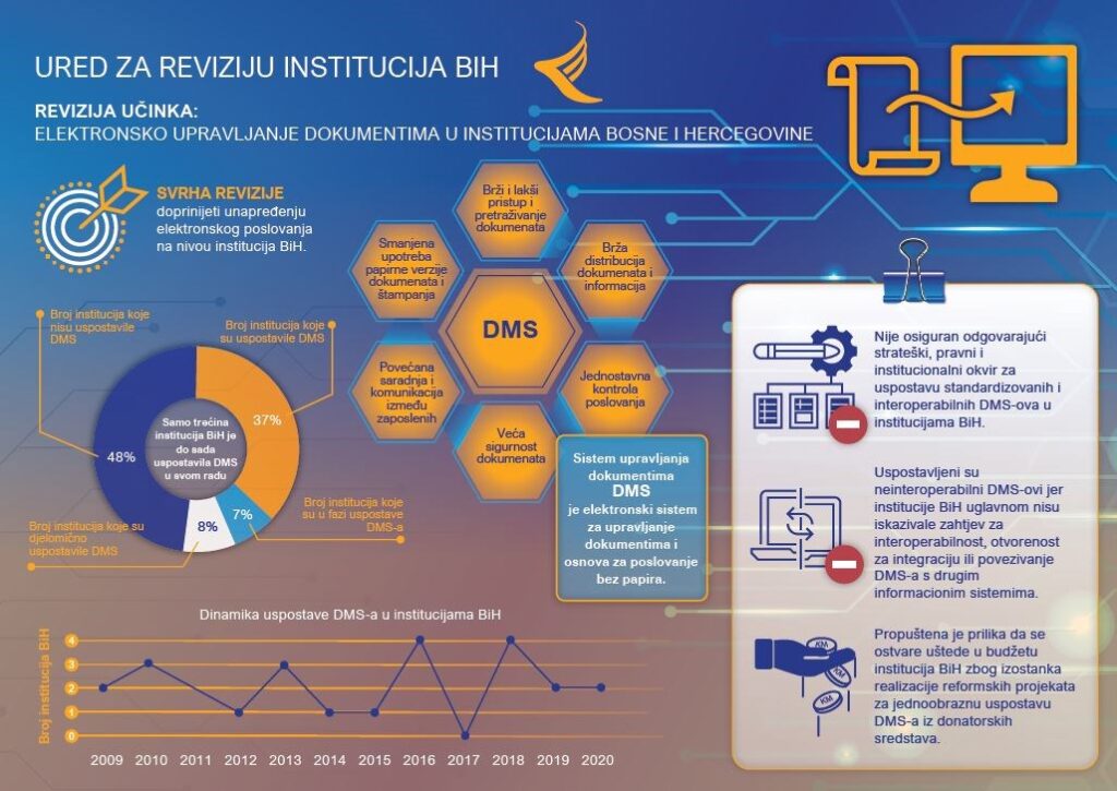 Elektroničko upravljanje dokumentima u institucijama BiH