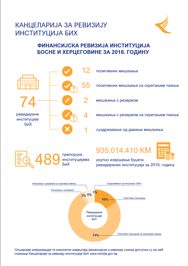 Финансијска ревизија институција БиХ 2018