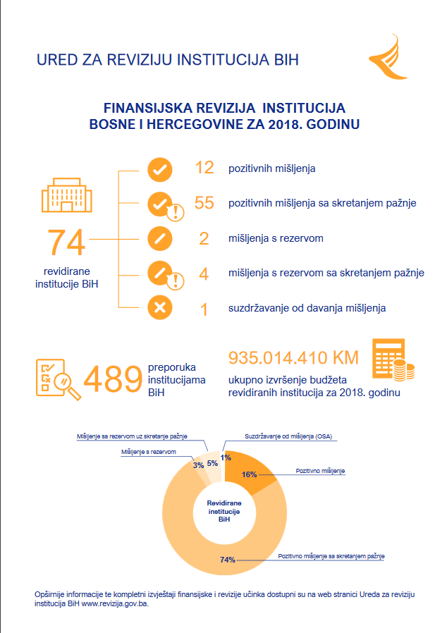 Finansijska revizija institucija BiH 2018