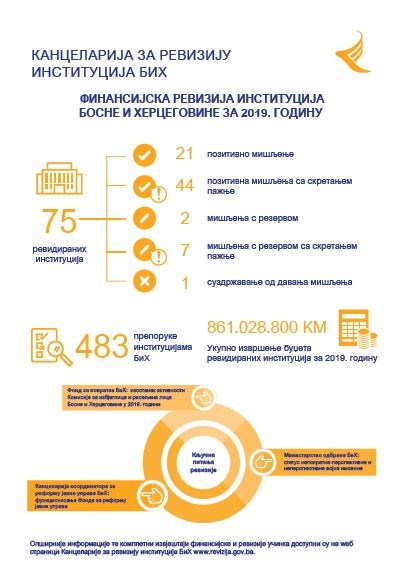 Финансијска ревизија институција БиХ 2019