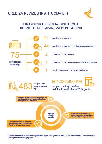 Financijska revizija institucija BiH 2019