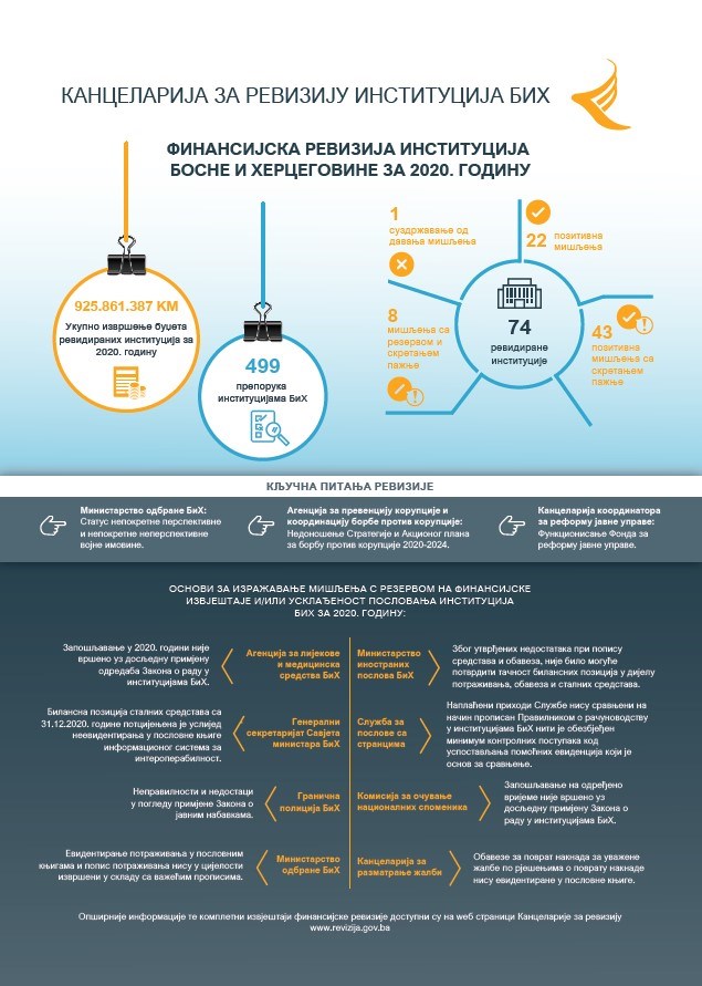 Финансијска ревизија институција БиХ за 2020. годину