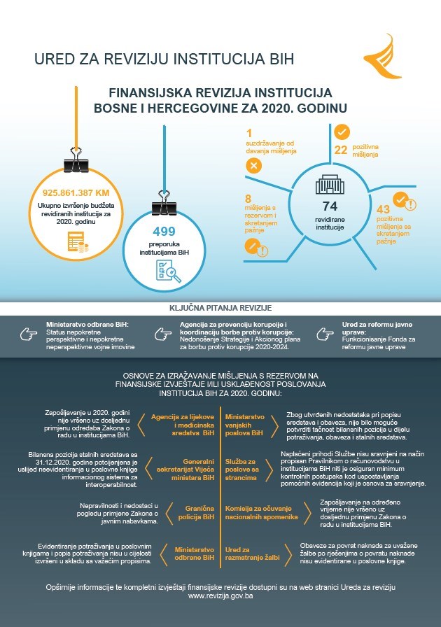 Financijska revizija institucija BiH za 2020. godinu