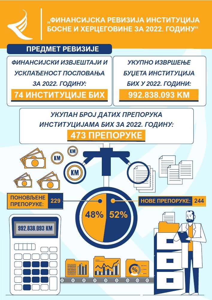 Финансијска ревизија институција БиХ за 2022. годину