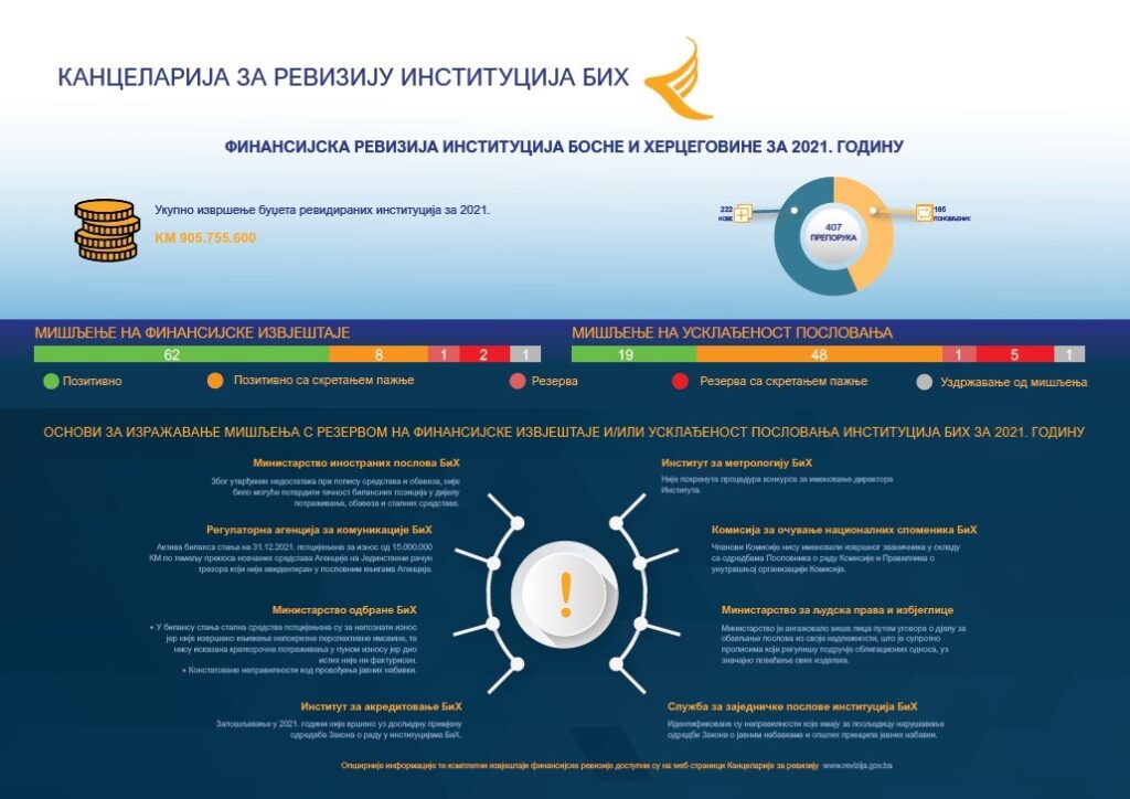Финансијска ревизија институција Босне и Херцеговине за 2021. годину