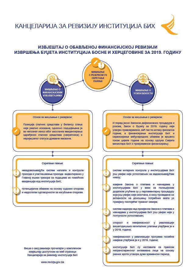 Финансијска ревизија извршења буџета институција БиХ 2019