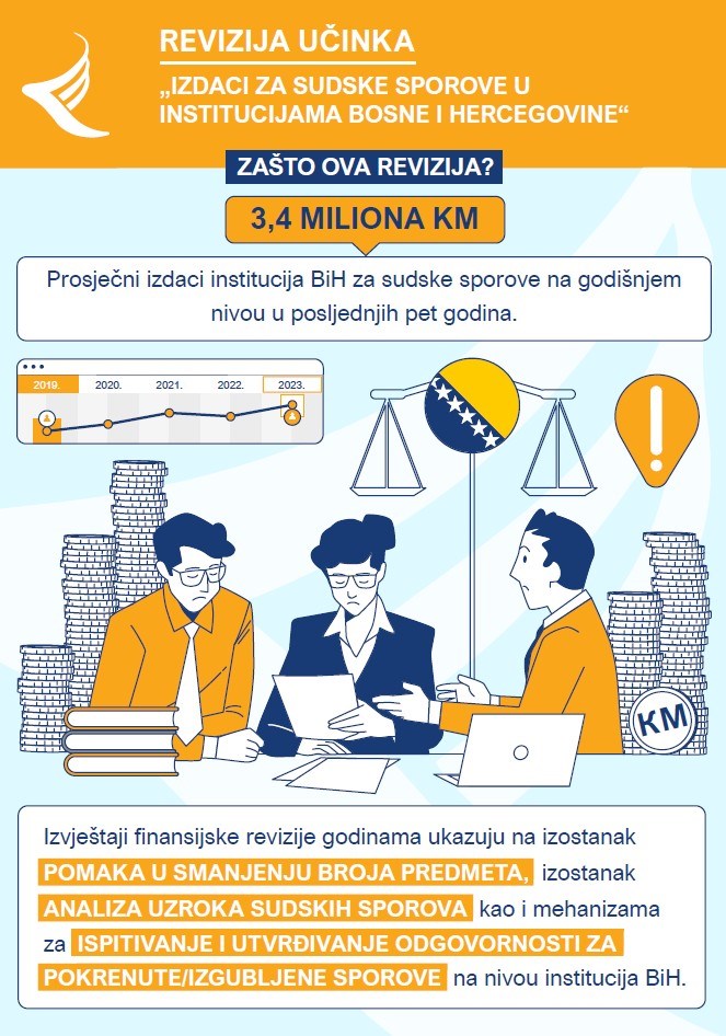 Izdaci za sudske sporove u institucijama BiH