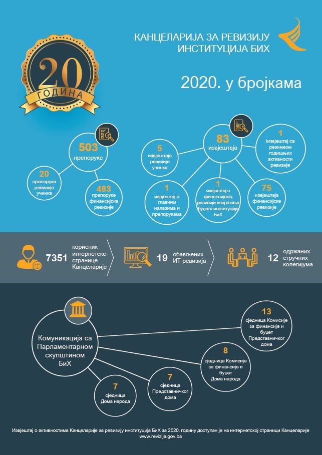 Извјештај о активностима Уреда за ревизију институција БиХ за 2020. годину