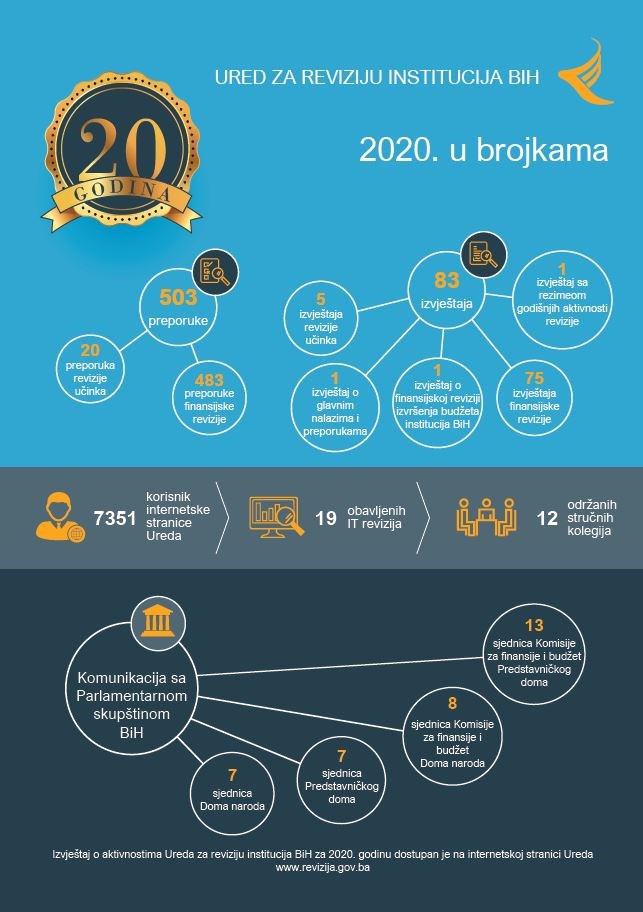 Izvješće o aktivnostima Ureda za reviziju institucija BiH za 2020. godinu