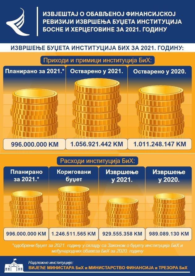 Извјештај о обављеној финансијској ревизији о извршењу буџета институција БиХ за 2021. годину
