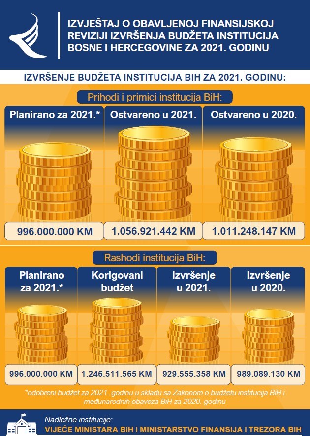 Izvještaj o obavljenoj finansijskoj reviziji o izvršenju budžeta institucija BiH za 2021. godinu