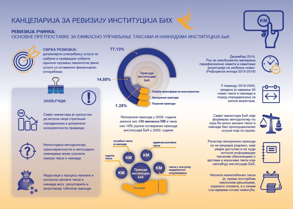 Основне претпоставке за ефикасно управљање таксама и накнадама институција БиХ