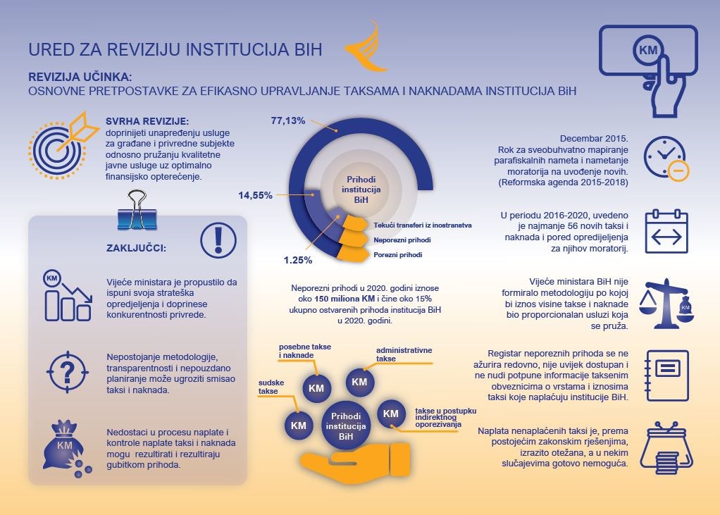 Temeljne pretpostavke za efikasno upravljanje taksama i naknadama institucija BiH