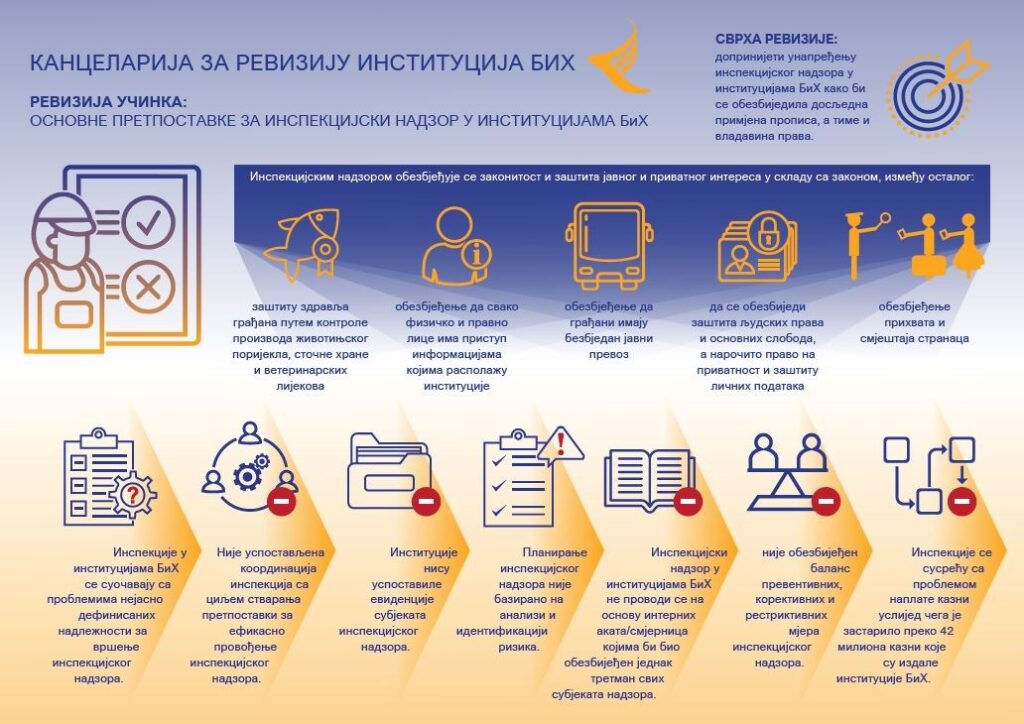 Основне претпоставке за инспекцијски надзор у институцијама БиХ