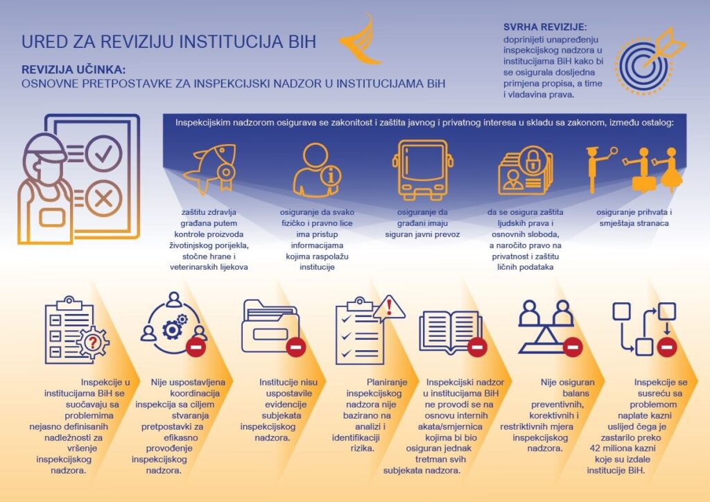 Temeljne pretpostavke za inspekcijski nadzor u institucijama BiH