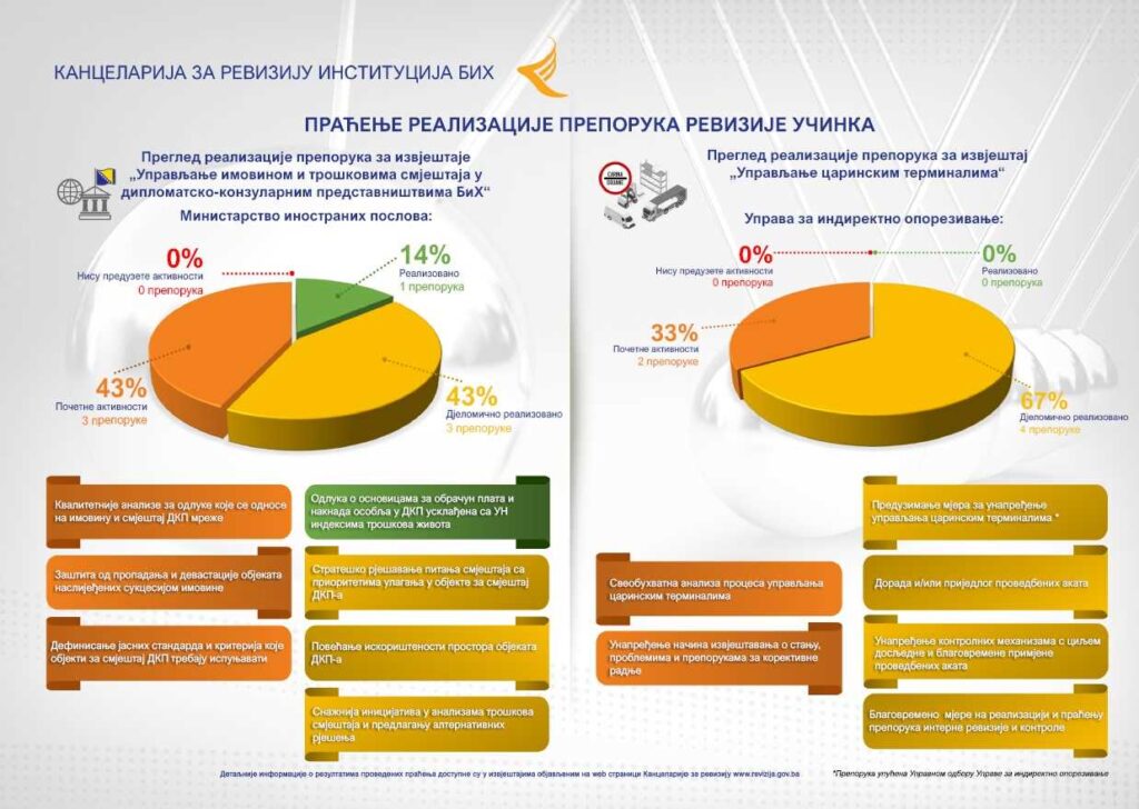 Праћење реализације препорука ревизије учинка