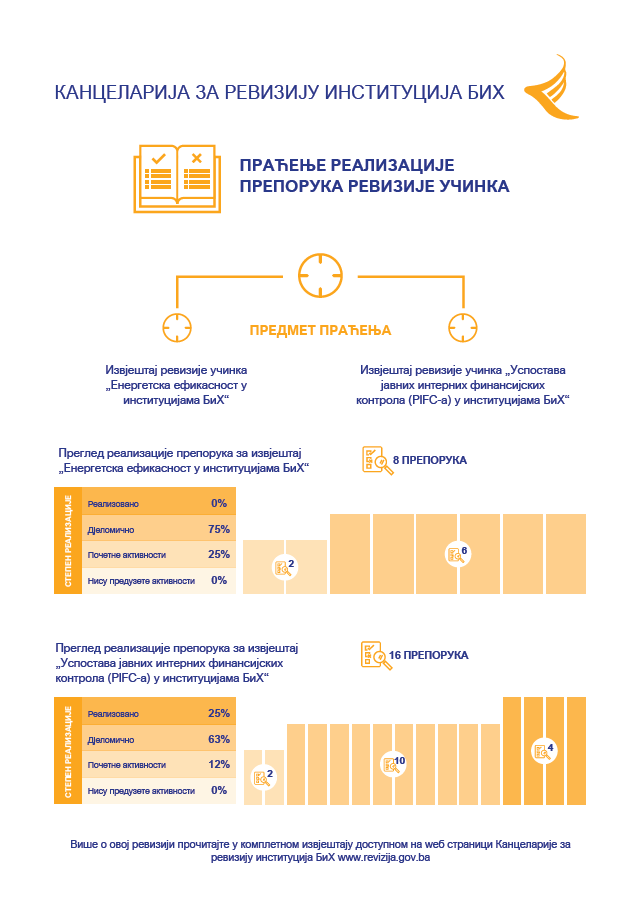 Праћење реализације препорука ревизије учинка