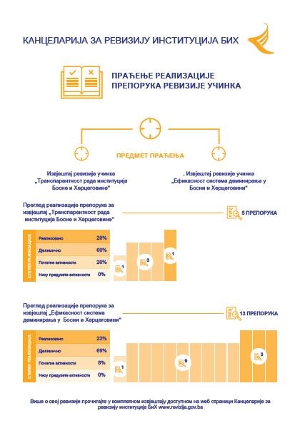 Праћење реализације препорука ревизије учинка 2020