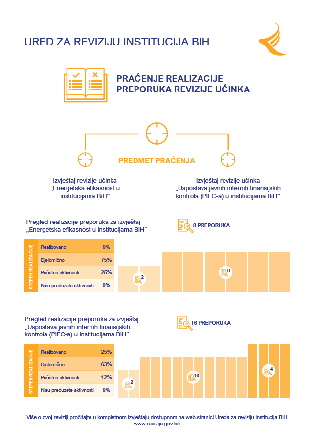 Praćenje realizacije preporuka revizije učinka