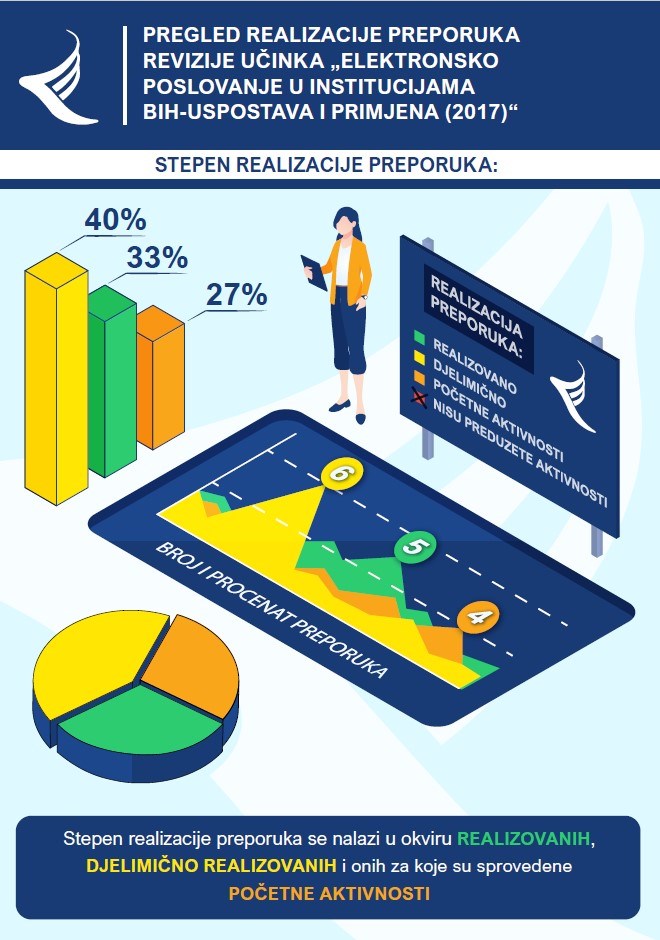 Pregled realizacije preporuka revizije učinka „Elektronsko poslovanje u institucijama BiH-uspostava i primjena (2017)“