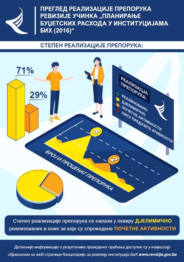 Преглед реализације препорука ревизије учинка „Планирање буџетских расхода у институцијама БиХ“