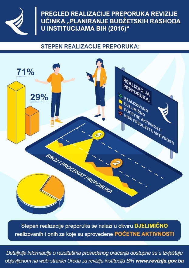 Pregled realizacije preporuka revizije učinka „Planiranje budžetskih rashoda u institucijama BiH“