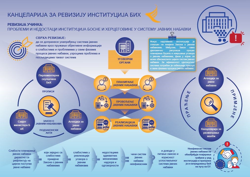 Проблеми и недостаци институција БиХ у систему јавних набавки