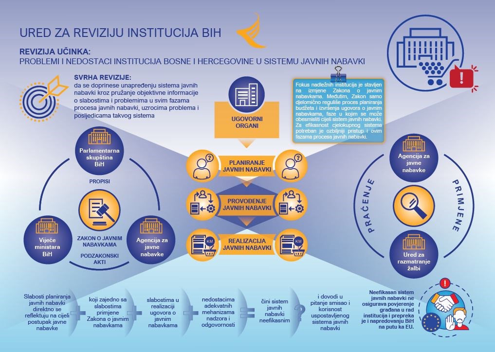 Problemi i nedostaci institucija BiH u sistemu javnih nabava