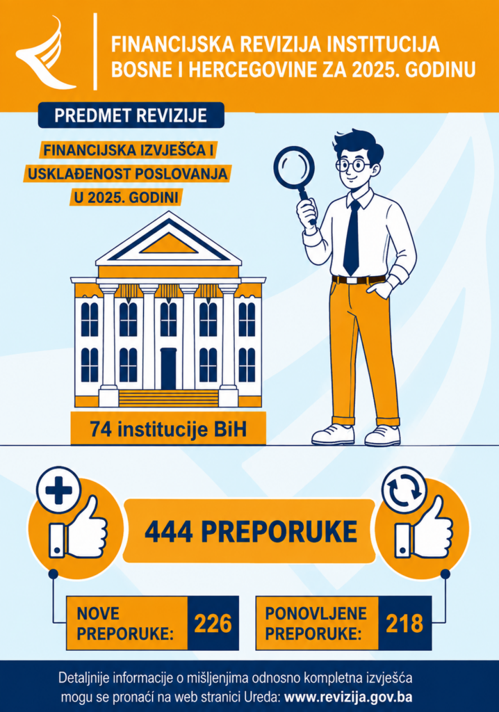 Financijska revizija institucija BiH za 2025