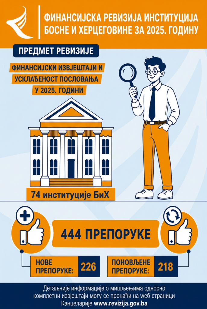 Финансијска ревизија институција БиХ за 2025